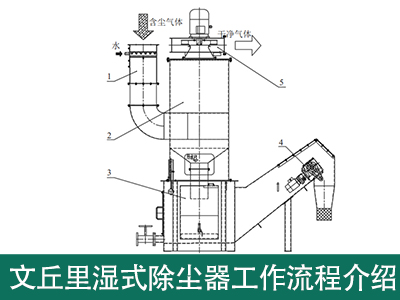 文丘里湿式除尘器工作流程是怎样的？